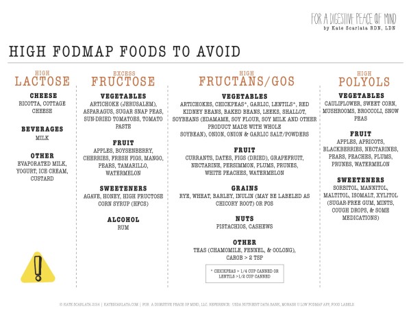 Fodmap Diet Foods List/5 Things Never To Eat