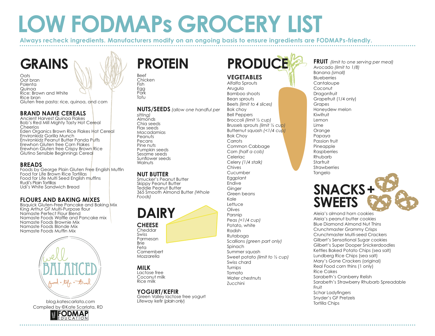 Диета Fodmap Список