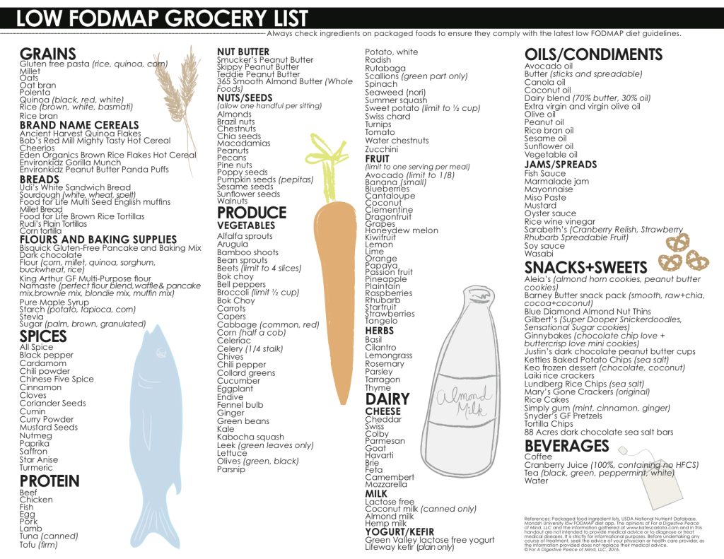 I updated my one page low FODMAP grocery list!  I have been meanin...