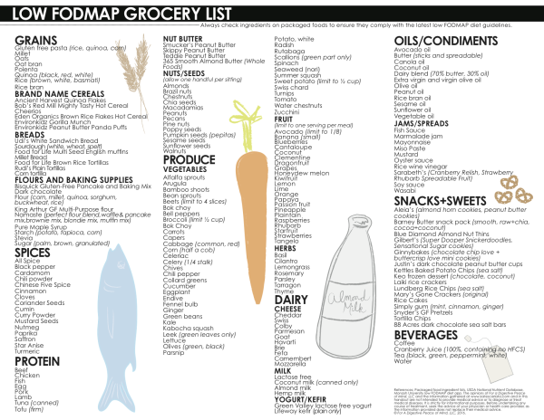 Low Fodmap Grocery List Updated For A Digestive Peace Of Mind—kate